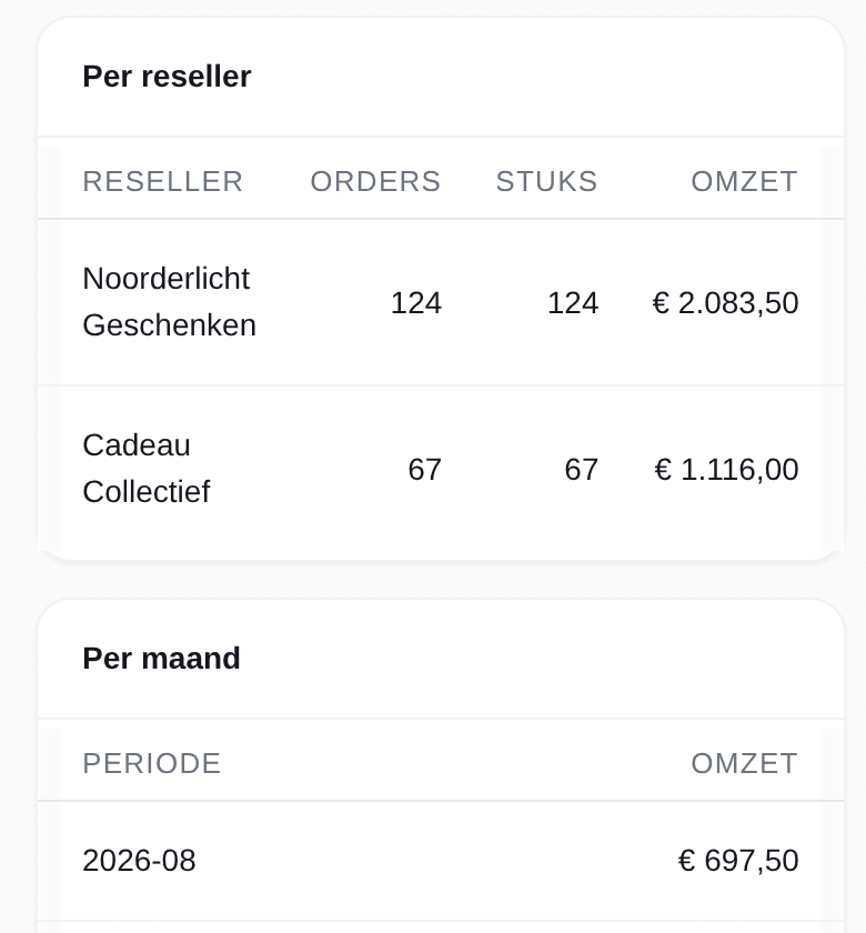 Omzet per bureau in het merkportaal