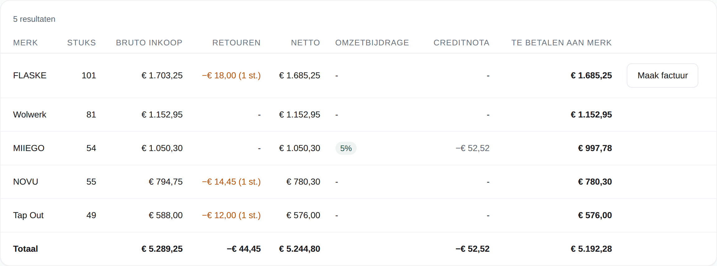 De afrekenstaat per campagne, met per merk het te betalen bedrag en de knop om de factuur te maken